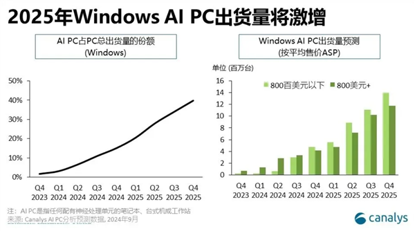 AI PC市场迎来爆发！Canalys预测：2025年市场份额将提升至30%