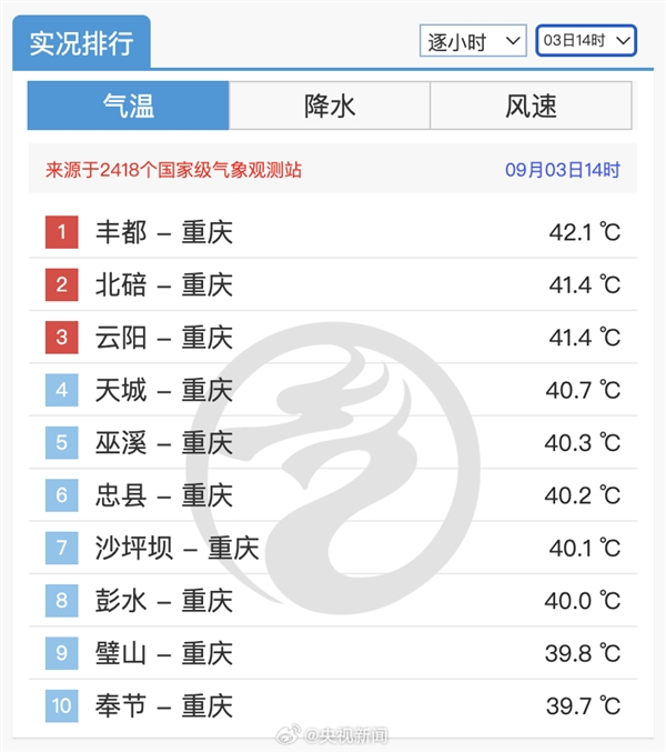 新疆下雪了重庆还在放假！全国高温前10地区全都在重庆