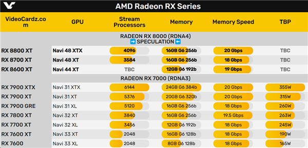 AMD RX 8000花样还真不少！4种核心3种显存 就是没旗舰