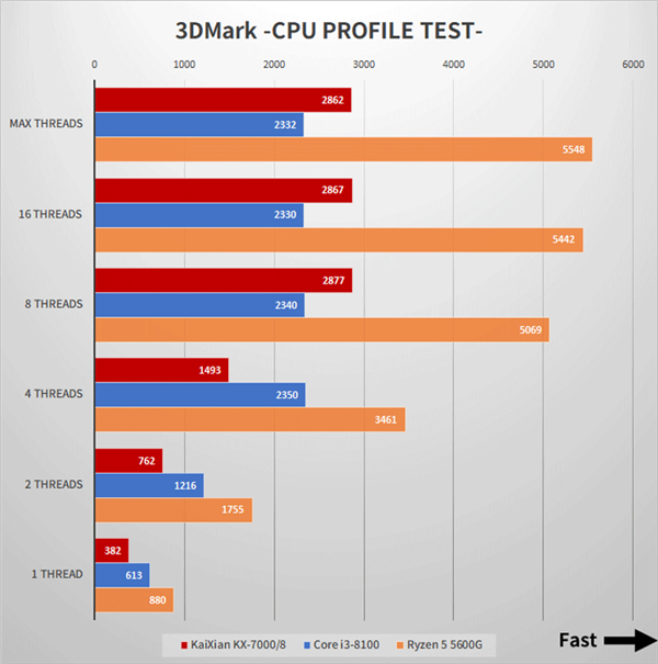 国产x86兆芯开先KX-7000 CPU/GPU实测：不敌八代酷睿i3