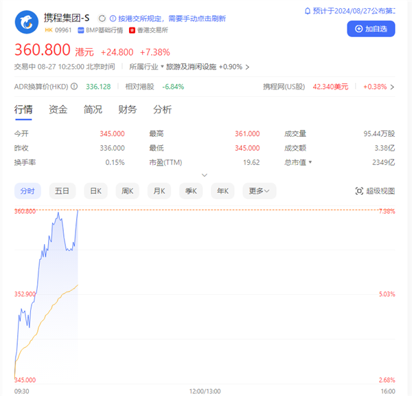 携程发Q2财报 股价大涨7.4%！股东应占溢利暴增507.45%