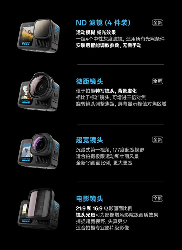 3298元！GoPro Hero 13发布：支持4K/120录制、唯一内置GPS