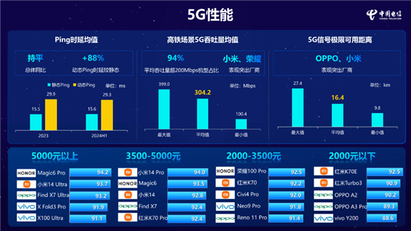 小米14 Pro获中国电信通信评测三料冠军：5G、Wi-Fi、通信综合性能全第一