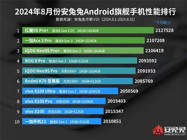 安兔兔8月安卓旗舰手机性能榜出炉：红魔9S Pro+夺魁