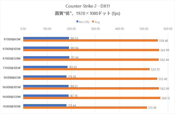 AMD锐龙9600X/9700X解锁105W模式：实测游戏性能毫无提升！