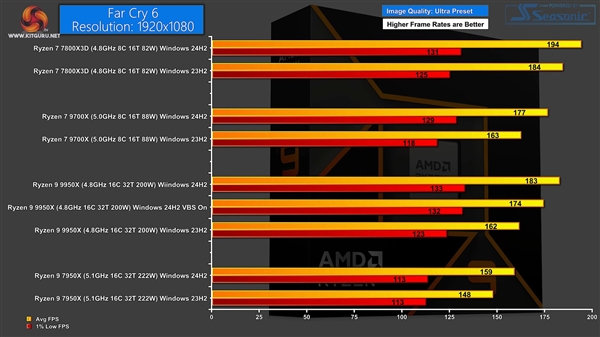 Windows 11 24H2更新实测：AMD Zen5、Zen4游戏性能提升最多35％