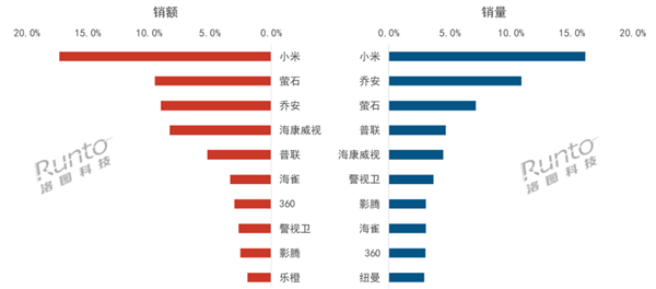 中国监控摄像头线上市场最新TOP10出炉：小米双第一