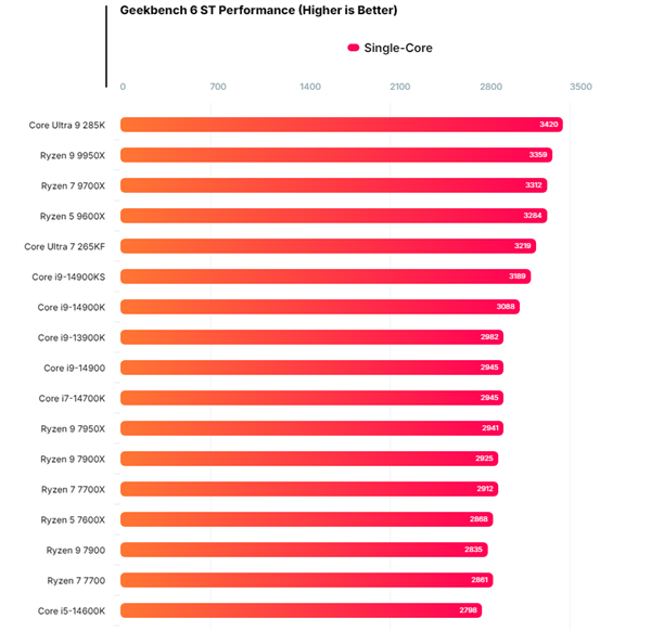 夺回第一！Intel酷睿Ultra 9 285K跑分曝光：比AMD锐龙9 9950X快14%
