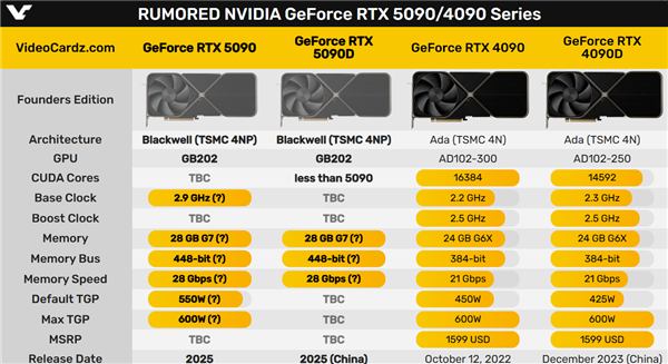 RTX 5090D、RTX 5080D中国特供版定了！都打不过5080？