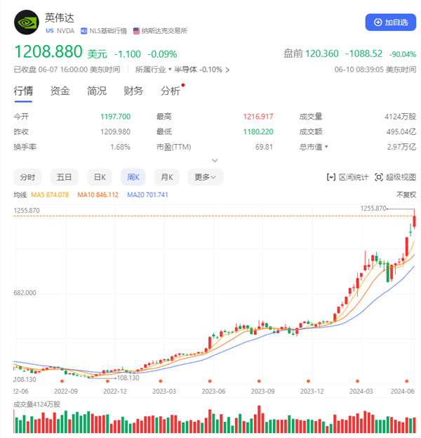 英伟达股价20个月涨10倍！苹果+微软+英伟达三家公司市值=整个A股