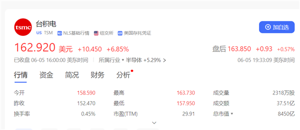 要向NVIDIA涨价：台积电股价暴涨创历史新高！