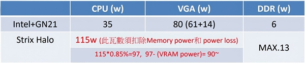 GPU真能打移动版RTX4070 80W！AMD Strix Halo内核面积曝光