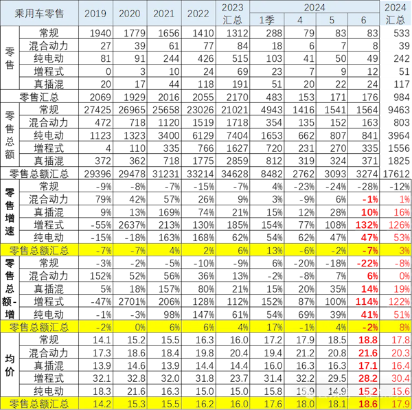 乘用车价格越降越贵！我国6月汽车零售均价18.6万元