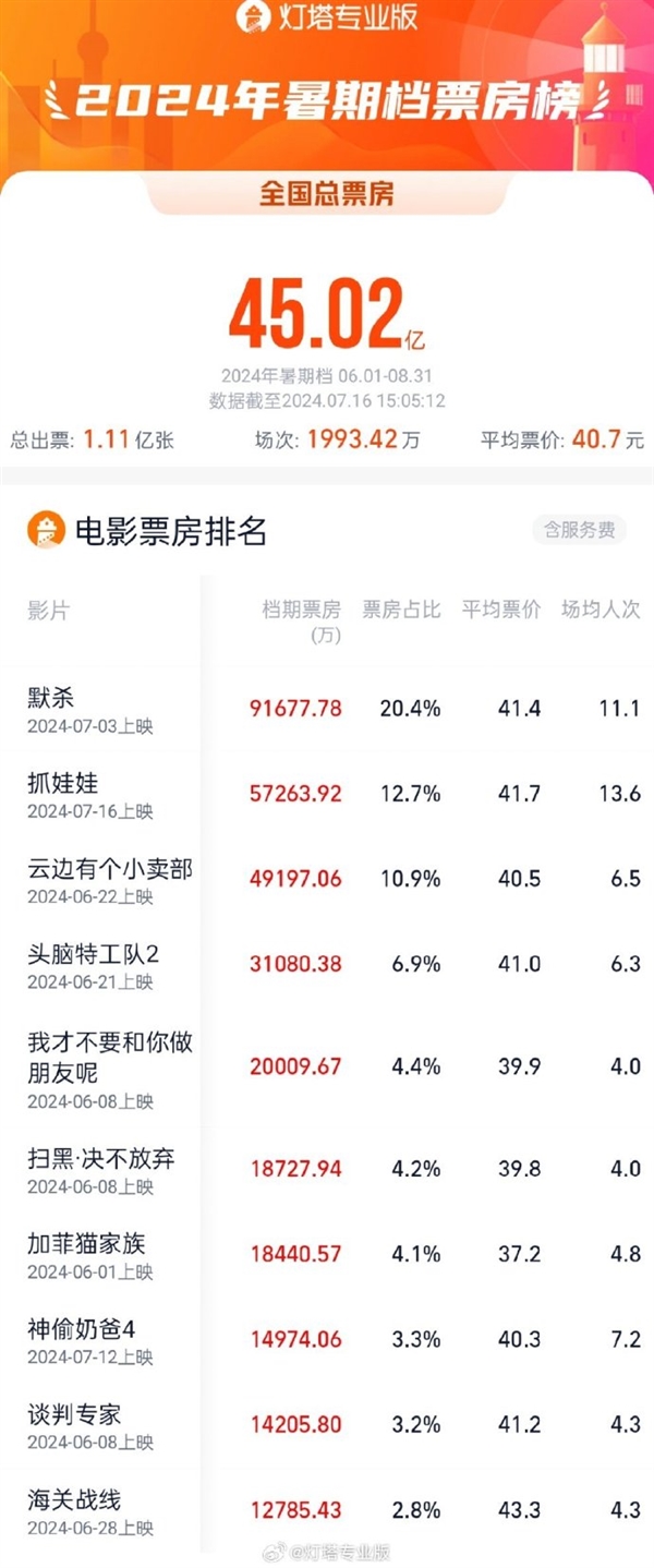 2024暑期档总票房破45亿：沈腾马丽《抓娃娃》抓疯了 已冲至第二