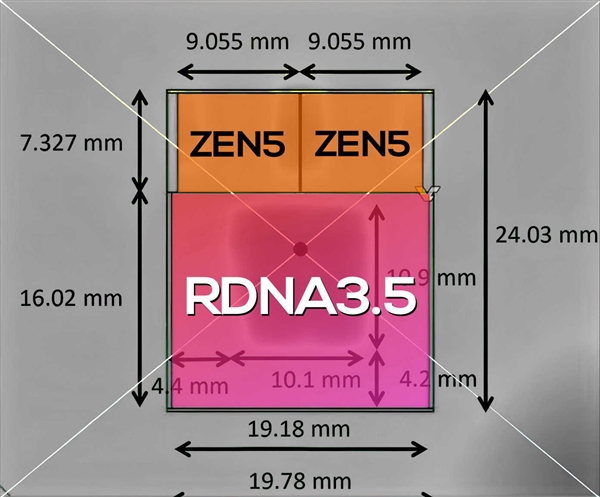 GPU真能打移动版RTX4070 80W！AMD Strix Halo内核面积曝光