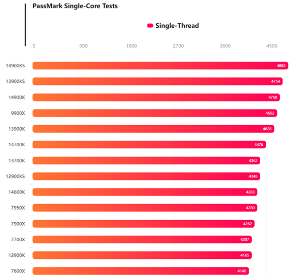 AMD Zen5处理器PassMark跑分首曝！锐龙9 9900X单核与14900K相当