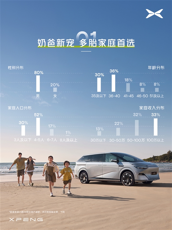 小鹏汽车公布小鹏X9用户画像：1/3车主家庭年收入百万