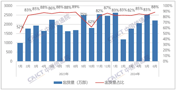 中国信通院：6月国内手机出货2491.2万部 国产手机占88.5%