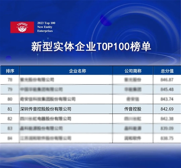 稳坐全球手机市场前五！传音上榜2023新型实体企业TOP100