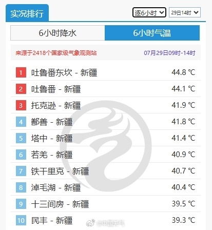 霸榜前10！最热44.8℃ 新疆认真热起来就没别地儿什么事了