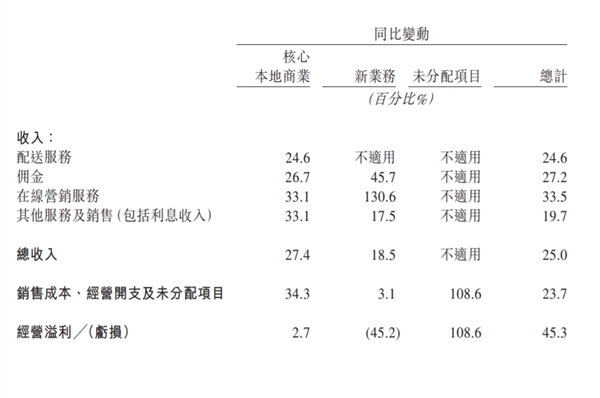 美团发布2024年一季度财报：营收733亿元同比增长25% 佣金207亿元同比增长27.2%