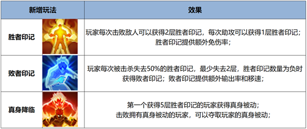 超爽！《王者荣耀》全新觉醒之战正式上线：四大真身