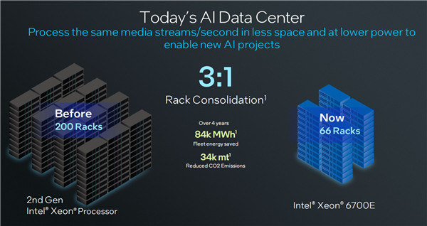 Intel正式发布至强6：288个E核、128个P核交相辉映