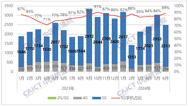 中国信通院：6月国内手机出货2491.2万部 国产手机占88.5%