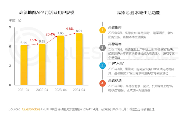 高德地图月活突破8亿：中国第四 比抖音还高