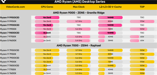 锐龙9000X3D三款型号 3D缓存革命性大变！可惜容量不变