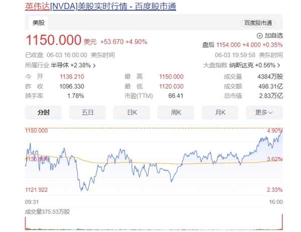 历史新高！英伟达市值一夜大涨9600亿元：总市值相当于22个Intel、11个AMD