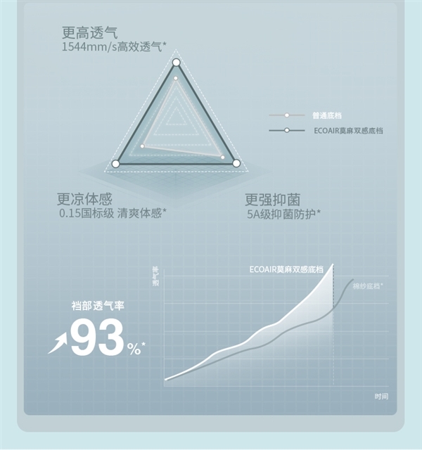 裸感强透气！蕉下男士莫代尔四角裤：3条到手49元（日常80）