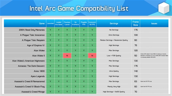 Intel锐炫A770显卡大战250款游戏：93％都能玩！只有4款不行