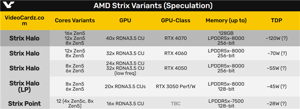 40单元核显媲美移动版4070？AMD Strix Halo面积暴增 堪比14代酷睿