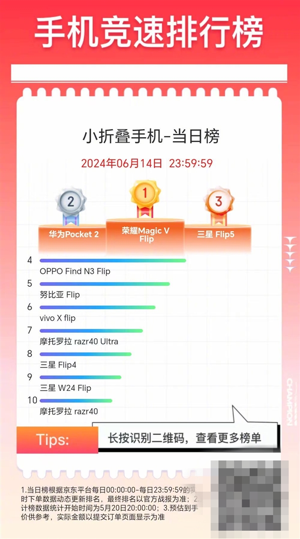 荣耀Magic V Flip预售首日冲上618小折叠品类TOP1：4999元