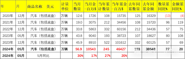 超越日本成全球出口第一！中国前5月汽车出口超245万辆 同比大涨27%