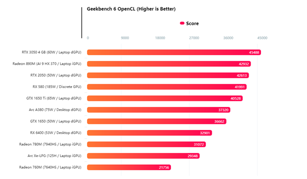 取代入门独显！AMD Radeon 890M核显已媲美RTX 3050