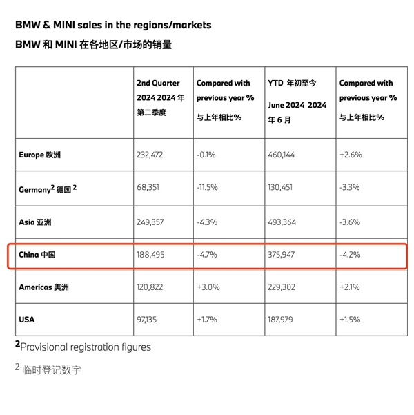 深陷中国市场价格战泥沼 宝马二季度税前利润大跌10.7%
