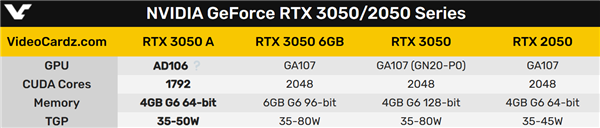 64位显存重现江湖！RTX 3050 A真的有：AMD核显逼近之