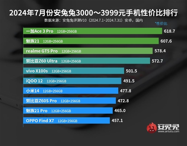 安兔兔公布7月份2000元档手机性价比排行榜：Redmi包揽前二