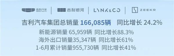 新能源渗透率45.4%！吉利控股集团6月总销量266164台