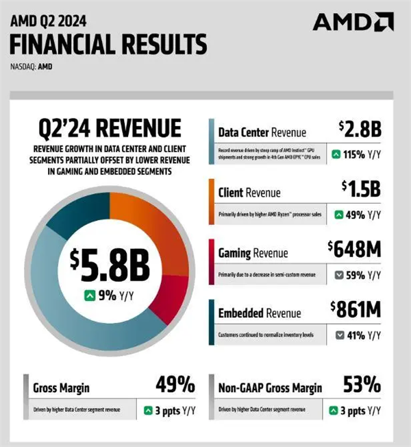 AMD二季度净利润激增881%！MI300助力数据中心收入翻番