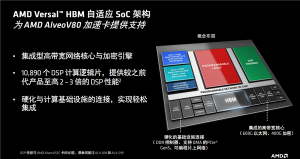 AMD发布全新计算加速卡Alveo V80：自带32GB BHM2E、800G网络