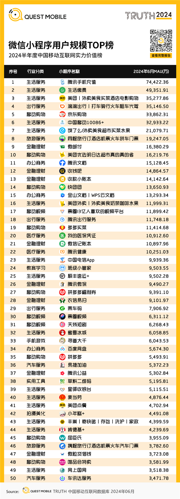 最火微信小程序TOP50出炉：第一名你一定用过