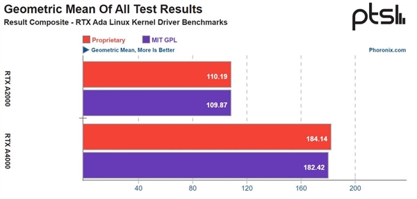 NVIDIA全面转向开源GPU驱动！性能实测与专有驱动相当