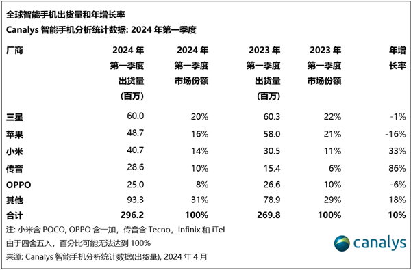 稳坐全球手机市场前五！传音上榜2023新型实体企业TOP100