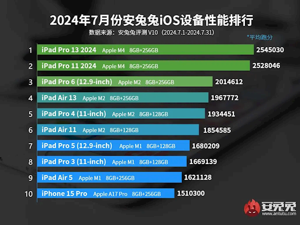 7月份iOS设备性能榜出炉：只有一款iPhone进入前10