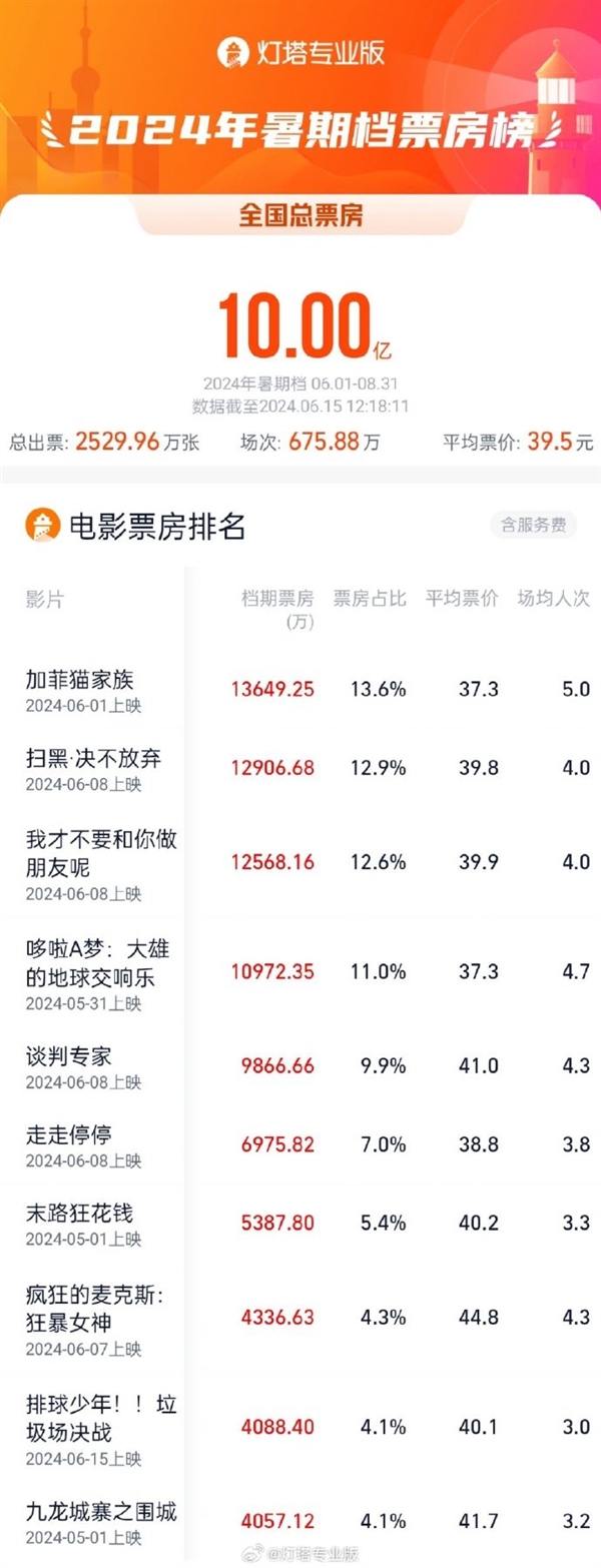 2024暑期档票房破10亿 你看了几部