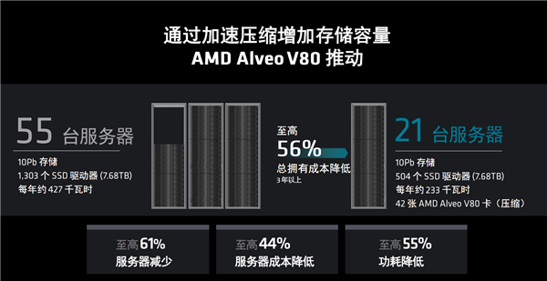 AMD发布全新计算加速卡Alveo V80：自带32GB BHM2E、800G网络