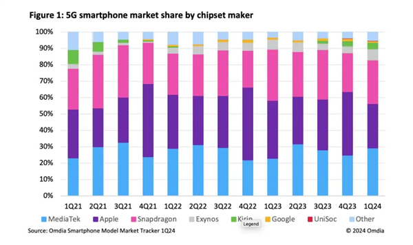 今年Q1 5G手机芯片出货量：联发科击败高通 华为靠麒麟逆袭份额激增
